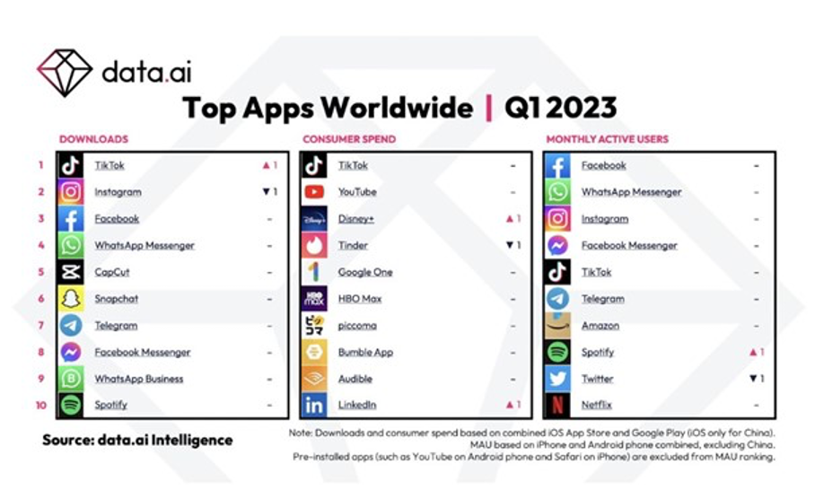 Principales apps en el mundo según Data.ai